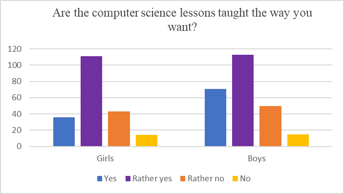 Are the computer science lessons taught the way you want?