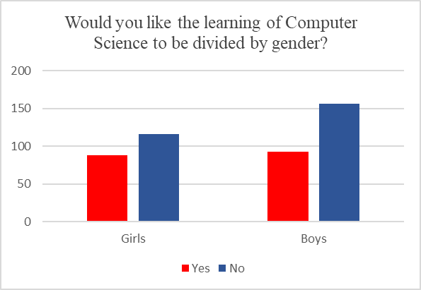 Would you like the learning of Computer Science to be divided by gender?