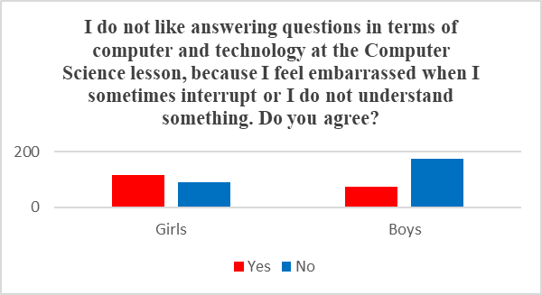 I do not like answering questions in terms of computer and technology at the Computer Science lesson, because I feel embarrassed when I sometimes interrupt, or I do not understand something. Do you agree?