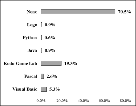 Knowledge of a particular programming language or development environment 