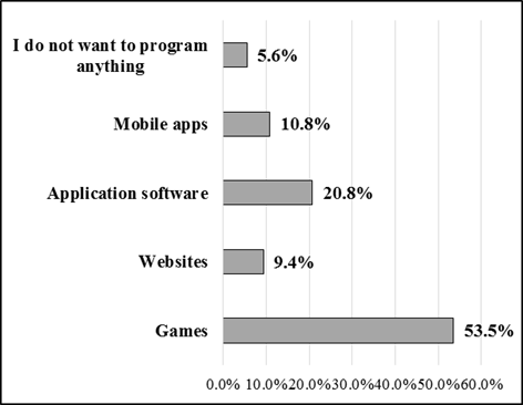 Specific pupils’ idea of the practical application of knowledge from the area of algorithmization and programming