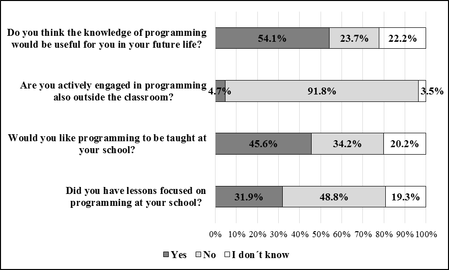 Declared rate of interest in the thematic unit of algorithmization and programming 