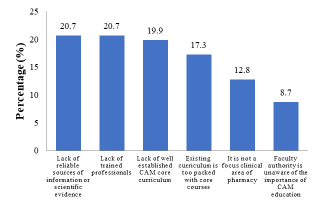 Figure 01. Barriers to CAM education
       (n=658)