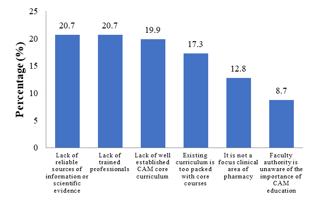 Figure 01. Barriers to CAM education
       (n=658)