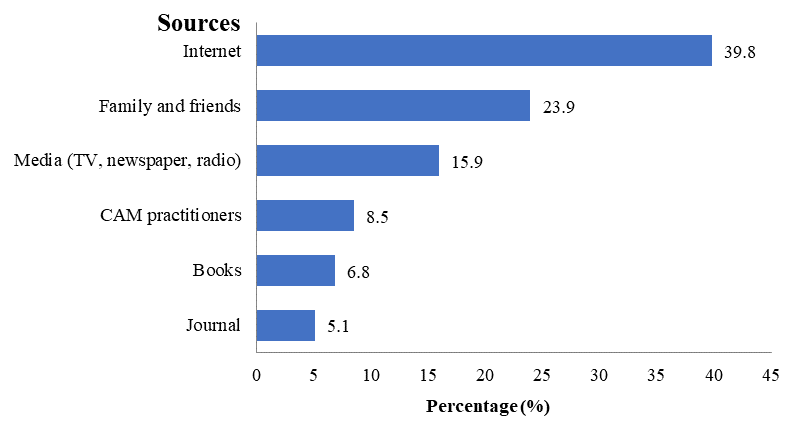 Figure 02. Source of CAM information
       (n=176)