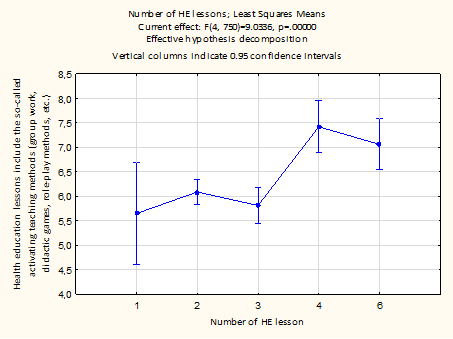  (a) Relationship between the subjective evaluation of using activating teaching methods in
       HE by students in grade 9 and the number of HE lessons in the educational reality.