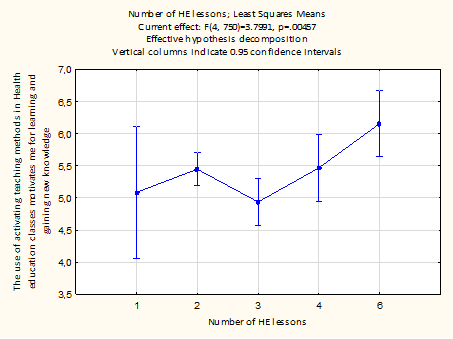  (b) Relationship between the subjective evaluation of using activating teaching methods in
       HE in terms of motivation for learning by students in grade 9 and the number of HE lessons in
       the educational reality.