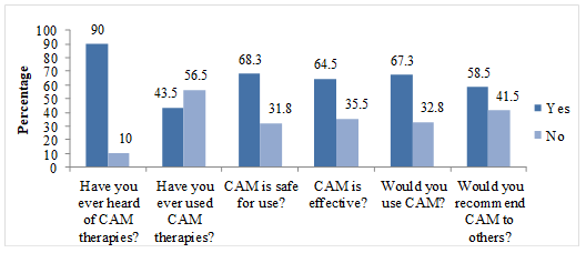 Figure 01. Awareness and Use of CAM.