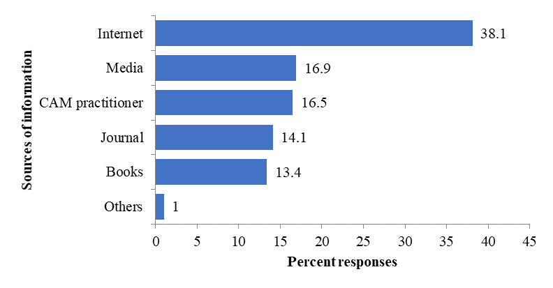 Figure 2. Sources of CAM information.