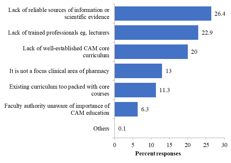 Figure 03. Perceived barriers to CAM
       education.