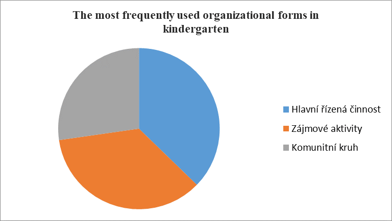Figure 01. The most frequently used
organizational forms in kindergarten
