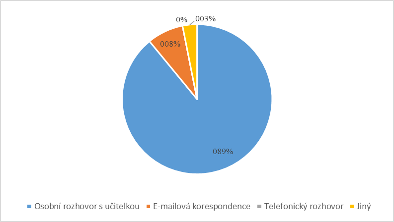 Figure 02. The most suitable communication
of parents with kindergarten