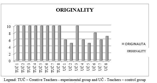 Figure 01. Originality in experimental and
      control groups