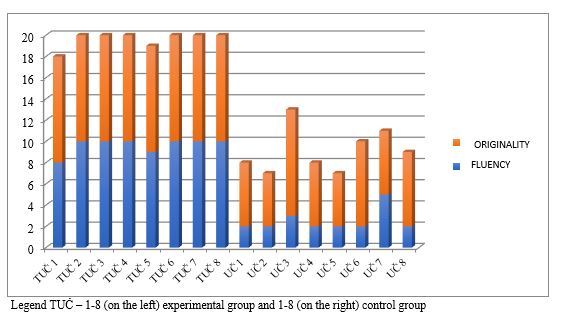 Figure 02. Originality and fluency in
      expert and control group of respondents