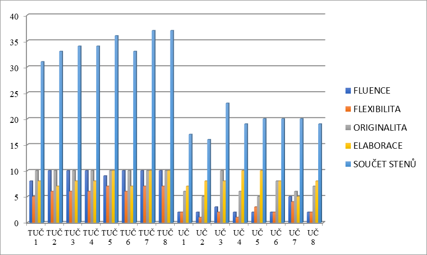 Figure 03. Creativity factors and their
      sum of experimental and control groups