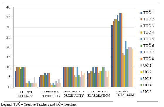 Figure 04. Total creativity factors
      overview of expert and control groups