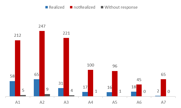 Graph No. 1 - experience of pupils with activities