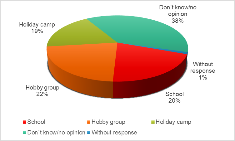 Graph No. 2 - place of familiarisation with the activity