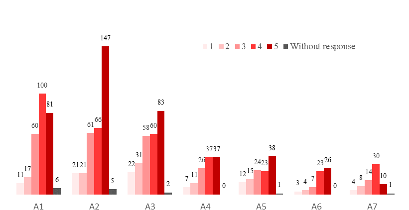 Graph No. 3 - attractiveness for pupils