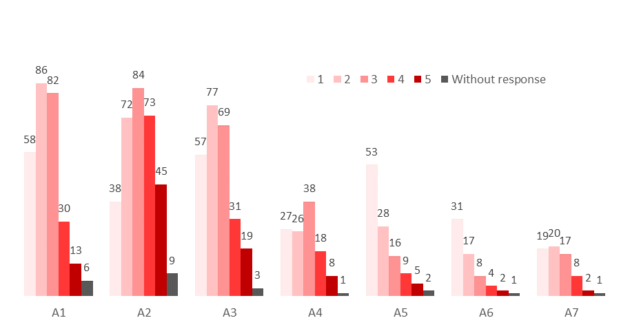 Graph No. 4 - difficulty for pupils