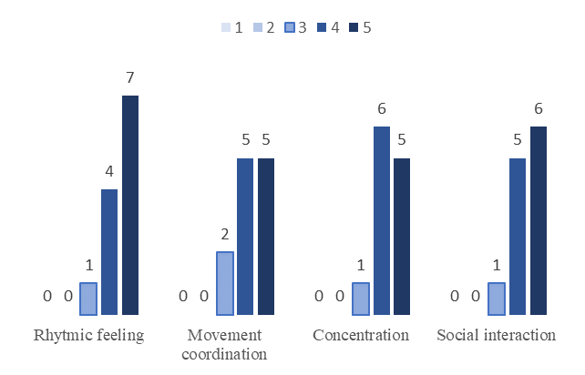 Graph No. 5 - effectiveness of activities in terms of the benefits for the pupil