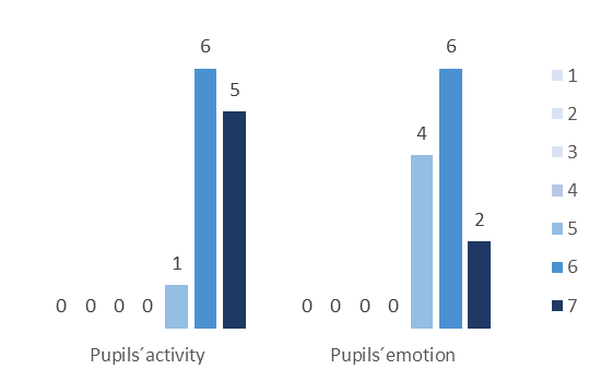 Graph No. 6 - activity and emotional experiences of pupils