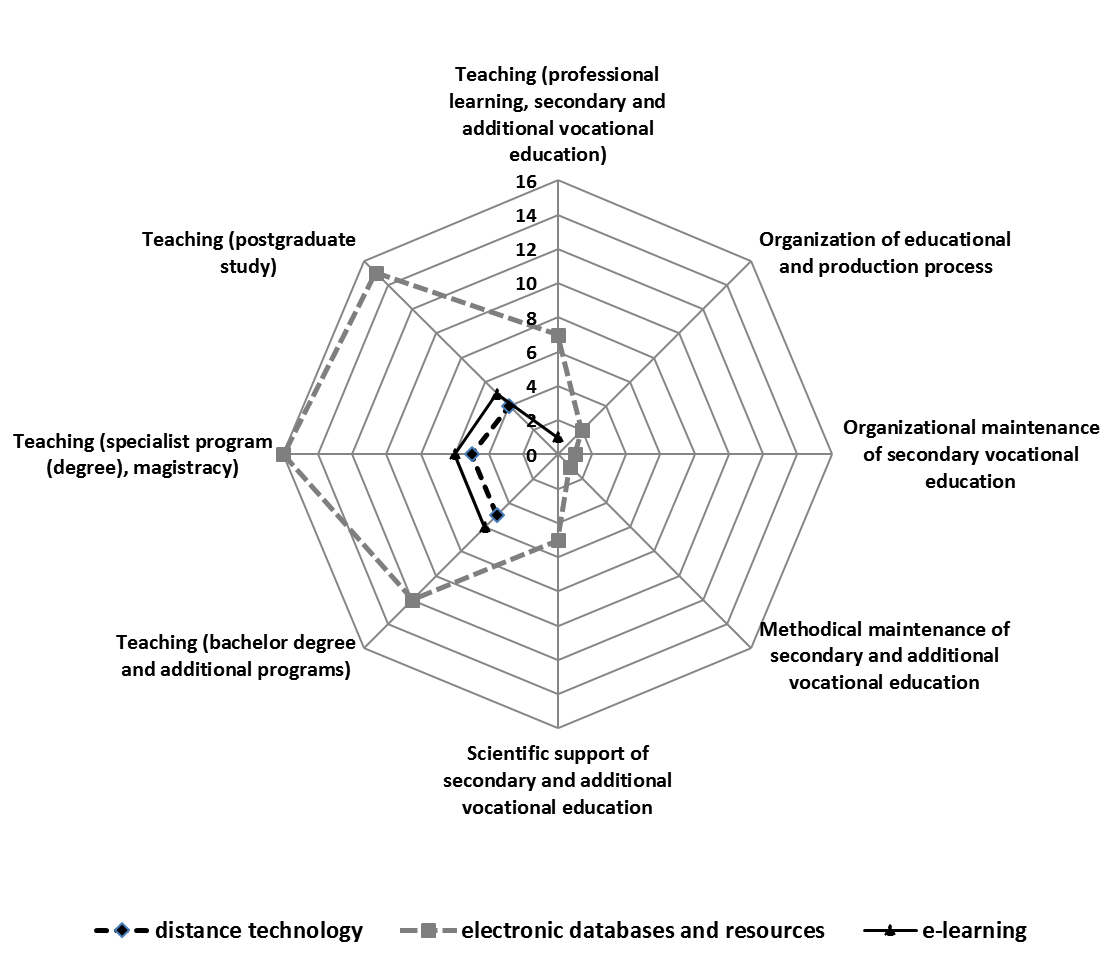Figure 01. Distribution of requirements to
       qualifications of teachers in the field of mastering technologies of distance technology,
       e-learning and use of electronic bases and educational resources