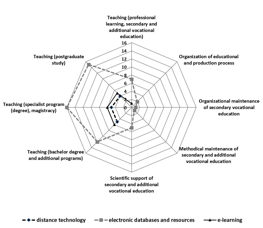 Figure 01. Distribution of requirements to
       qualifications of teachers in the field of mastering technologies of distance technology,
       e-learning and use of electronic bases and educational resources