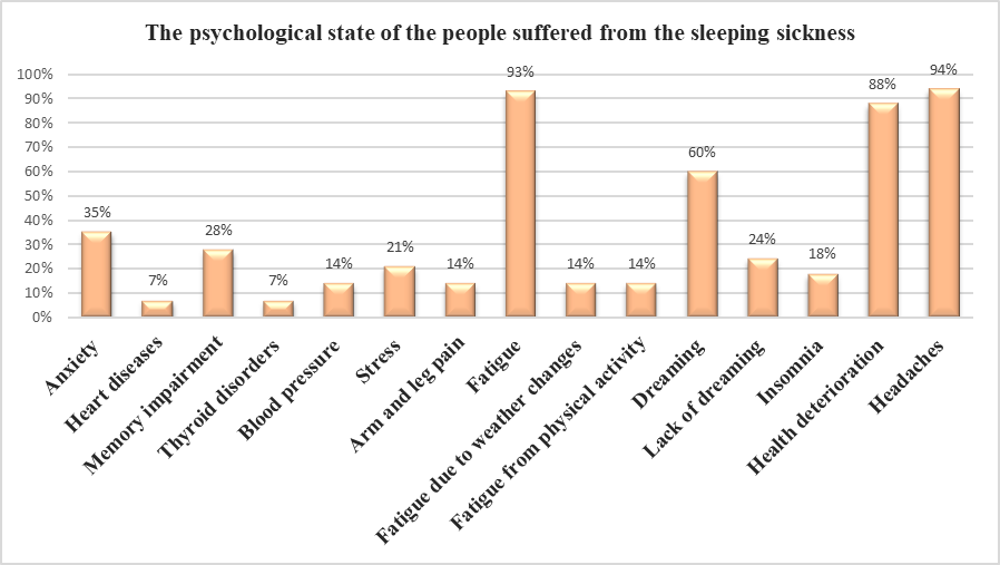 Figure 01. The psychological state of
residents suffering from sleeping sickness.