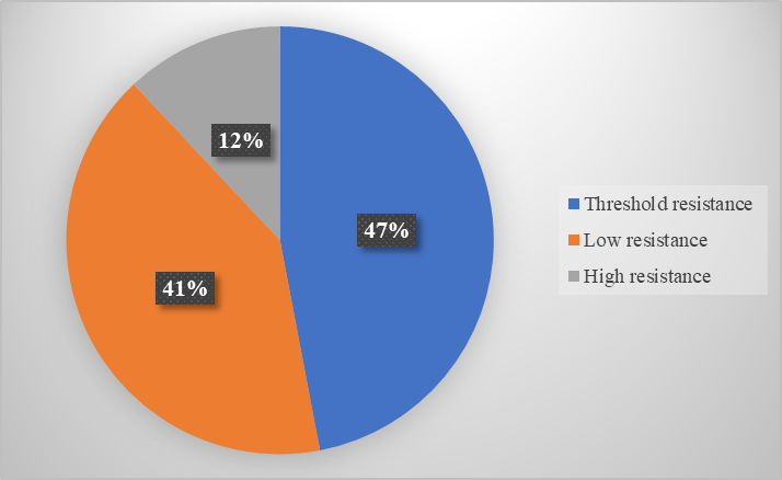 Figure 02. Stress-resistance of the people exposed
to a sleeping sickness in Kalatchi, 2018