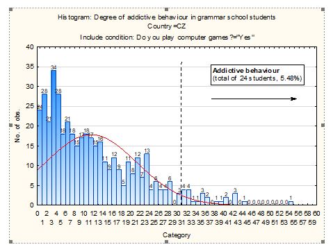 Degree of addictive behaviour in Czech grammar school students