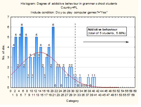 Degree of addictive behaviour in Polish grammar school students