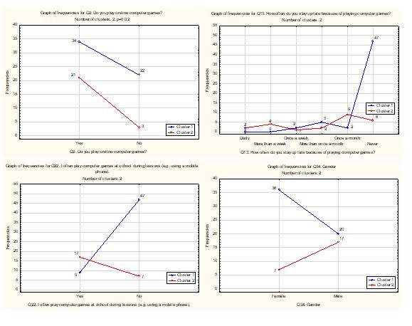 Students’ responses to the question (nominal) in both identified groups (only those that
       are statistically significant)