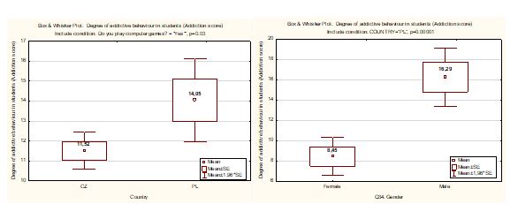 a) Degree of addictive behaviour (addiction score) in the group of Czech and Polish grammar
       school students (pU-test =0.01) and b) Degree of addictive behaviour (addiction score) in the
       group of male and female students – Polish grammar school students