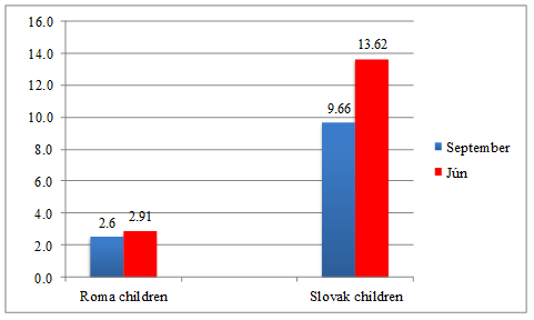 Results of the pupils whose mother tongue is Romani in comparison with the Slovak pupils
      whose mother tongue is Slovak in language maturity at the beginning and the end of the studied
      period