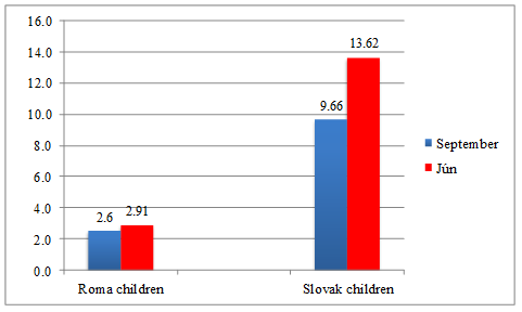 Results of the pupils whose mother tongue is Romani in comparison with the Slovak pupils
      whose mother tongue is Slovak in language maturity at the beginning and the end of the studied
      period