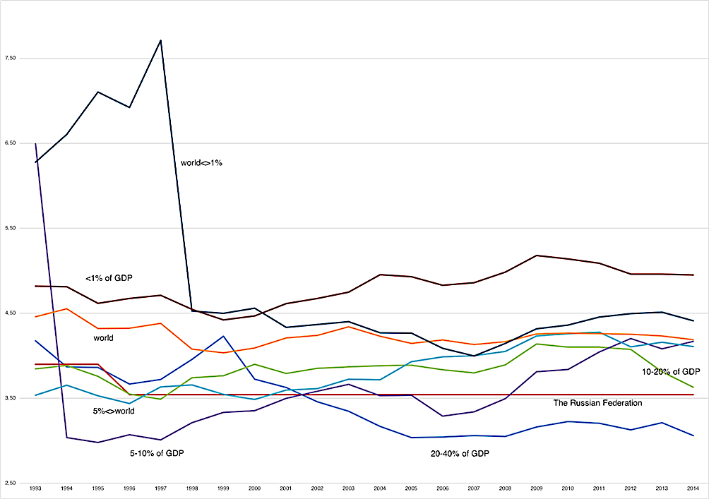 Dynamics of funding for 1993-2014 for six countries groups.