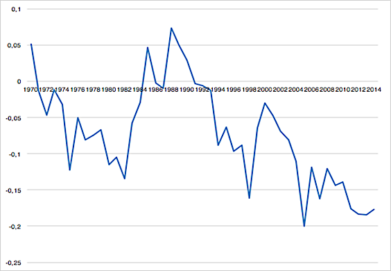 Correlation between the financing of education and the share of natural resources from 1970
      to 2014.