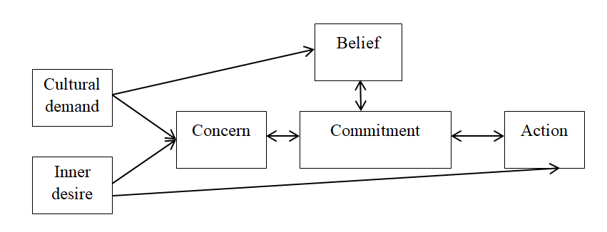 Hypothetical model. Adapted from McAdams, de St. Aubin (McAdams & de St. Aubin, 1992)