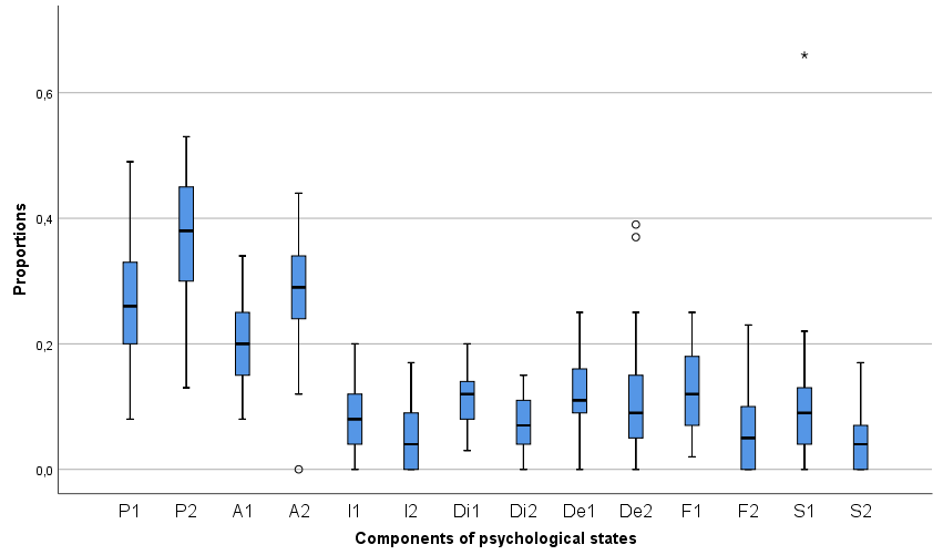 Distribution of proportions of the given components of psychological states between pre-test
and post-test