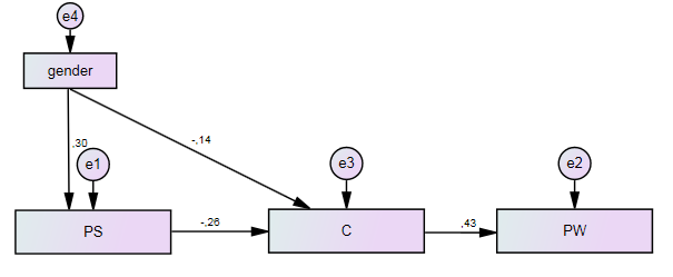 Final model of the associations between perceived stress, emotional stability and
psychological well-being.