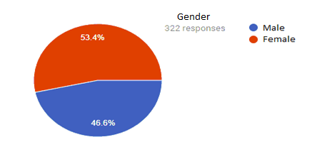The repartition of the respondents in terms of gender