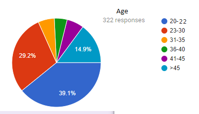 The repartition of the respondents in terms of age