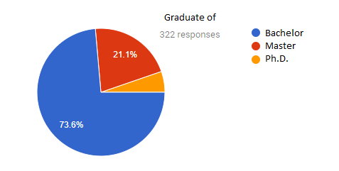 The respondents’ graduation