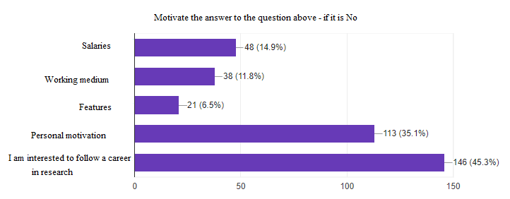 The motivation of the respondents’ intention not to follow a career in university
