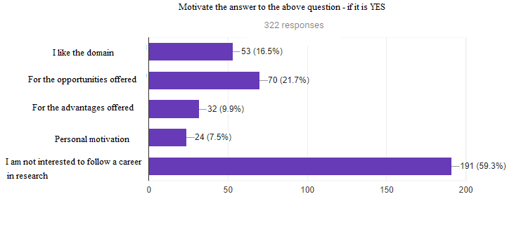 The motivation of the respondents’ intention to follow a career in research