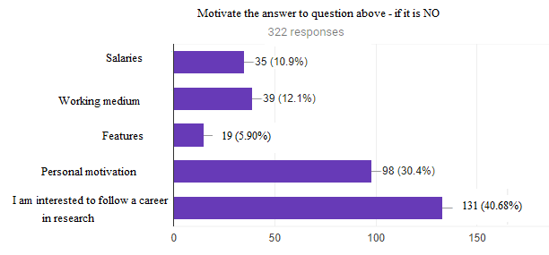 The motivation of the respondents’ intention not to follow a career in research