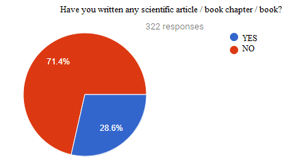 Articles / book chapters / books written by the respondents