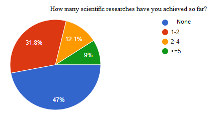 The number of scientific researches achieved by the respondents
