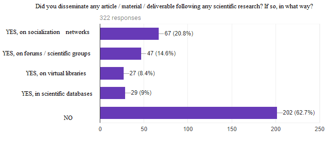 The way of articles dissemination by respondents